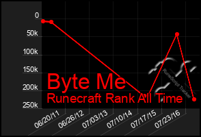 Total Graph of Byte Me