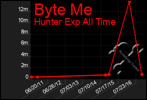 Total Graph of Byte Me