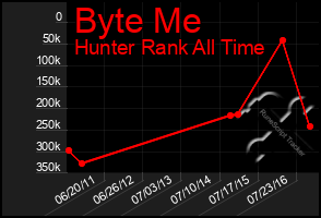 Total Graph of Byte Me