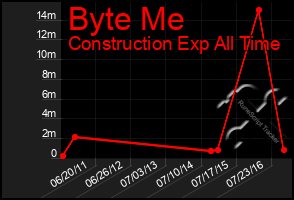Total Graph of Byte Me