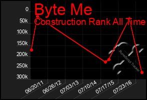 Total Graph of Byte Me