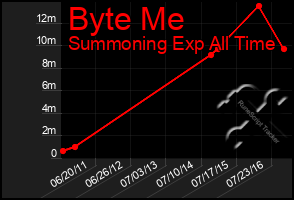 Total Graph of Byte Me
