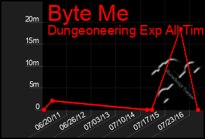 Total Graph of Byte Me