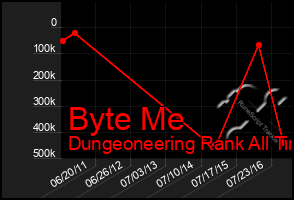 Total Graph of Byte Me