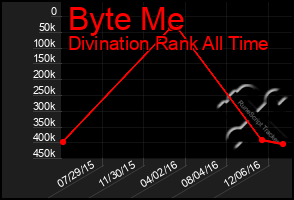 Total Graph of Byte Me