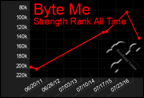 Total Graph of Byte Me