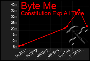 Total Graph of Byte Me