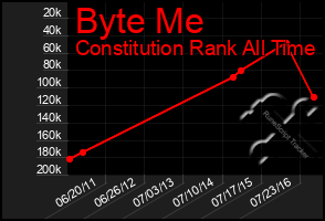 Total Graph of Byte Me