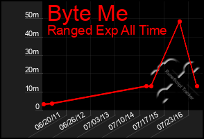 Total Graph of Byte Me