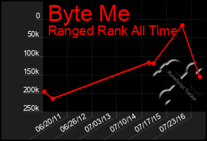 Total Graph of Byte Me