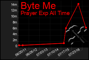 Total Graph of Byte Me