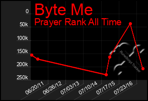 Total Graph of Byte Me