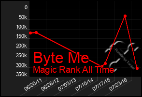 Total Graph of Byte Me