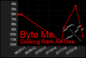 Total Graph of Byte Me
