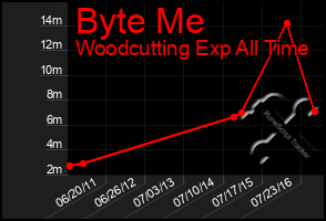Total Graph of Byte Me