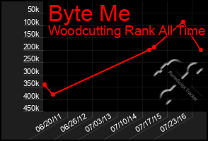 Total Graph of Byte Me