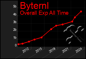 Total Graph of Byternl