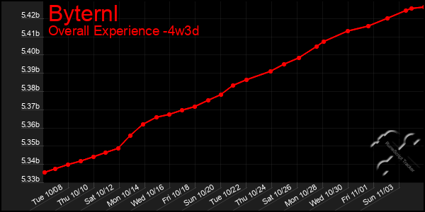 Last 31 Days Graph of Byternl