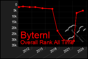 Total Graph of Byternl