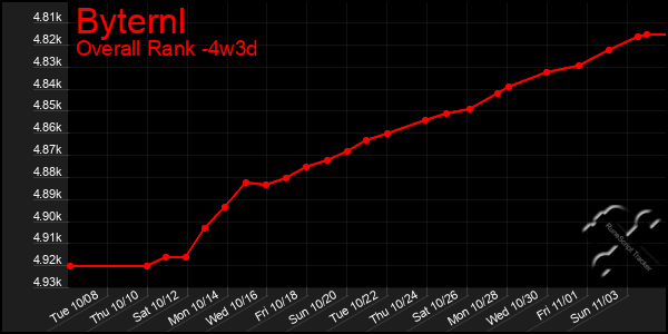 Last 31 Days Graph of Byternl