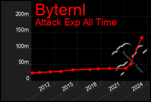 Total Graph of Byternl