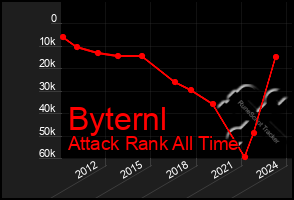 Total Graph of Byternl