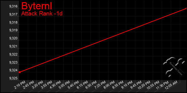 Last 24 Hours Graph of Byternl