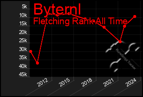 Total Graph of Byternl