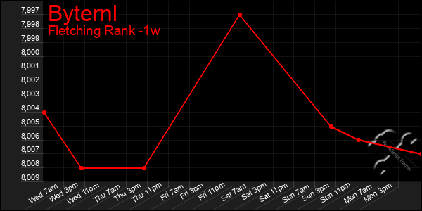 Last 7 Days Graph of Byternl