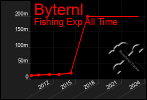 Total Graph of Byternl