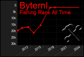 Total Graph of Byternl