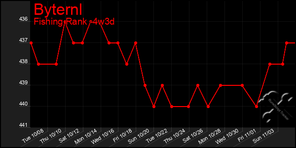 Last 31 Days Graph of Byternl