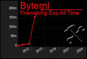 Total Graph of Byternl