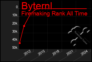 Total Graph of Byternl