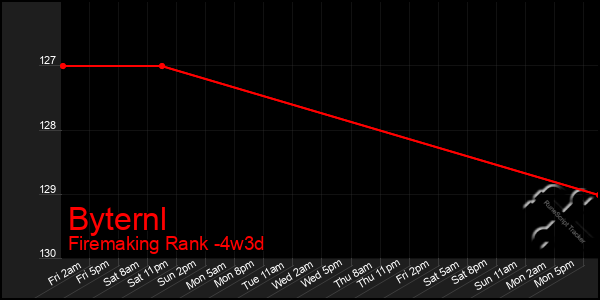 Last 31 Days Graph of Byternl