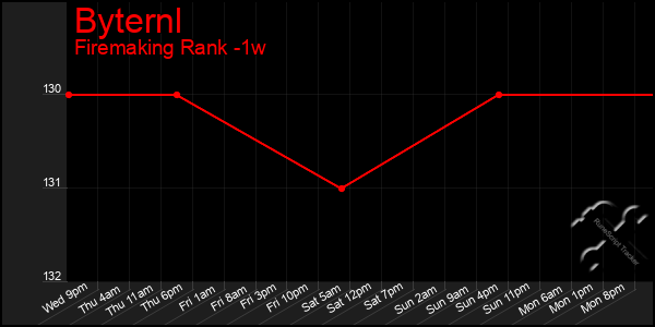 Last 7 Days Graph of Byternl