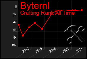 Total Graph of Byternl