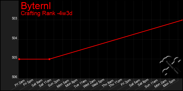 Last 31 Days Graph of Byternl