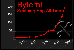 Total Graph of Byternl