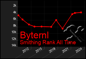 Total Graph of Byternl