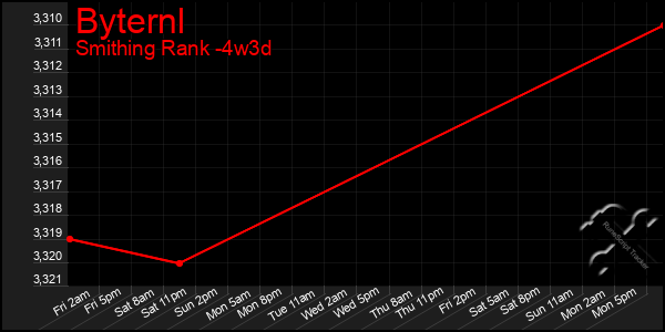 Last 31 Days Graph of Byternl