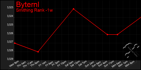 Last 7 Days Graph of Byternl