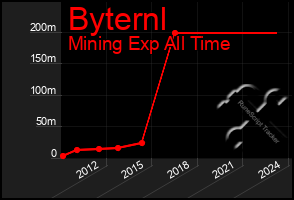 Total Graph of Byternl