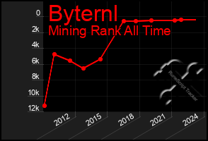 Total Graph of Byternl