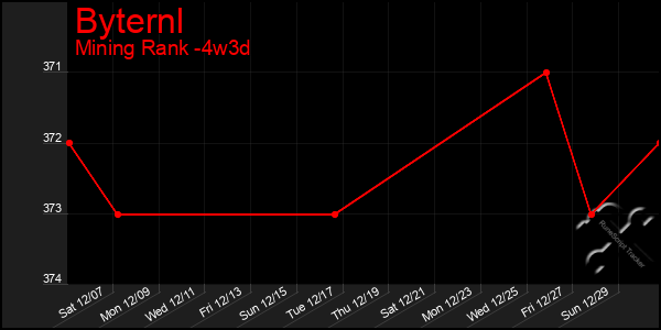 Last 31 Days Graph of Byternl