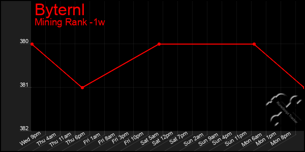 Last 7 Days Graph of Byternl