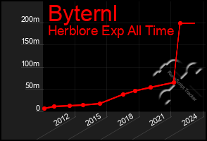 Total Graph of Byternl