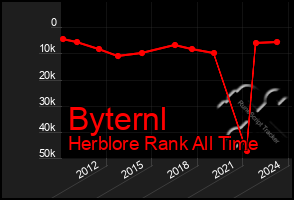 Total Graph of Byternl