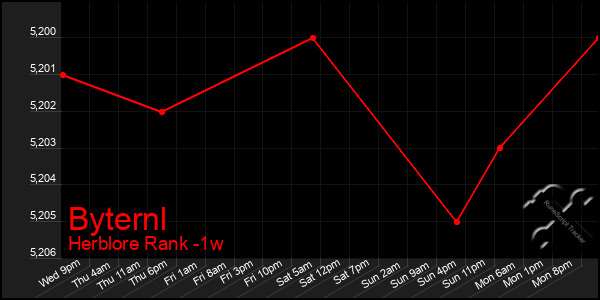 Last 7 Days Graph of Byternl