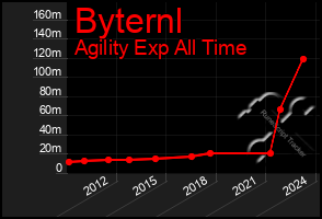 Total Graph of Byternl